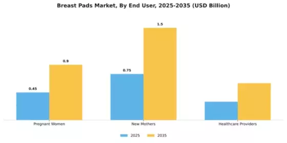 breast-pads-market Segment Image 2