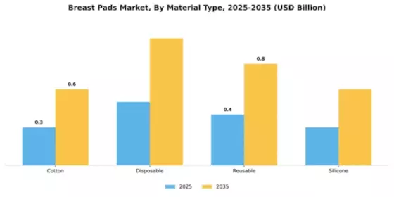 breast-pads-market Segment Image 3