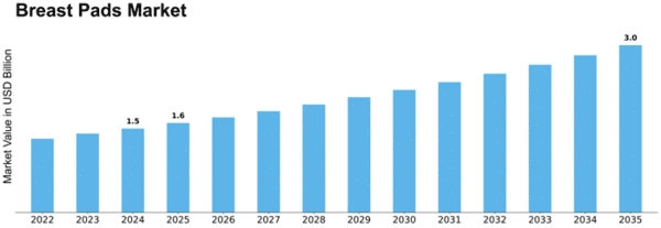breast-pads-market Size