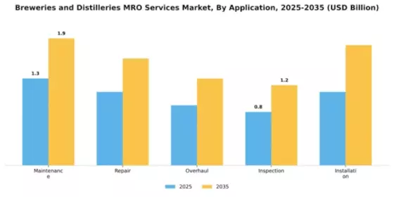 Breweries and Distilleries MRO Services Market Segment Image 0