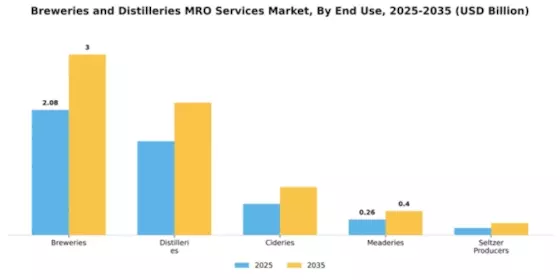 Breweries and Distilleries MRO Services Market Segment Image 1