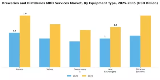 Breweries and Distilleries MRO Services Market Segment Image 2