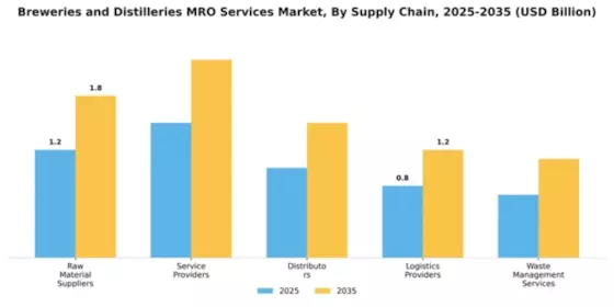 Breweries and Distilleries MRO Services Market Segment Image 4