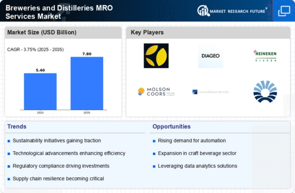 Breweries and Distilleries MRO Services Market Infographic