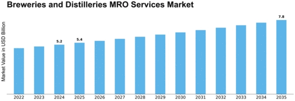 Breweries and Distilleries MRO Services Market Size