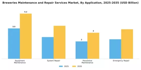 Breweries Maintenance and Repair Services Market Segment Image 0