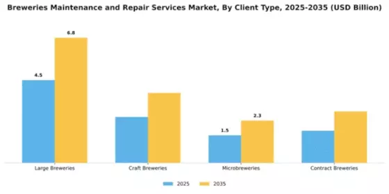 Breweries Maintenance and Repair Services Market Segment Image 1