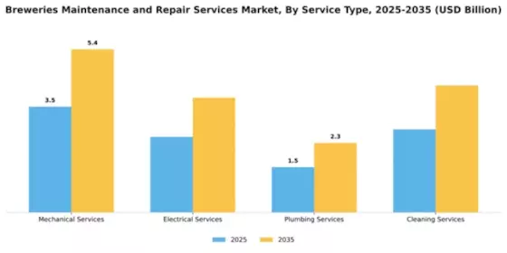 Breweries Maintenance and Repair Services Market Segment Image 3