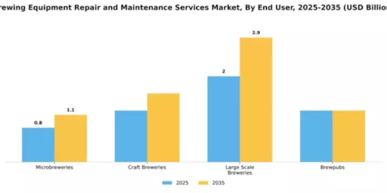 brewing-equipment-repair-and-maintenance-services-market Segment Image 1