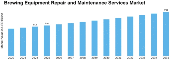 brewing-equipment-repair-and-maintenance-services-market Size