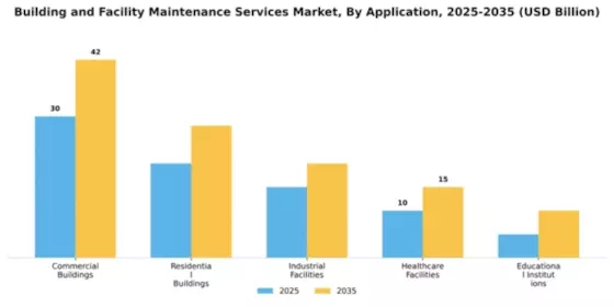 building-and-facility-maintenance-services-market Segment Image 0