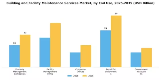 building-and-facility-maintenance-services-market Segment Image 1