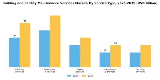 building-and-facility-maintenance-services-market Segment Image 2