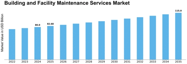 building-and-facility-maintenance-services-market Size