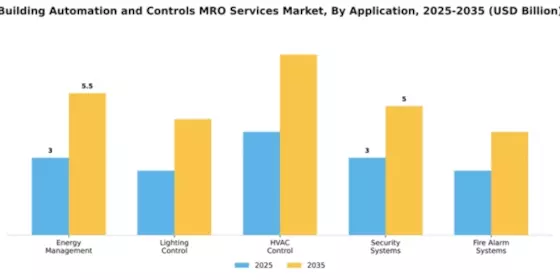 Building Automation and Controls MRO Services Market Segment Image 0
