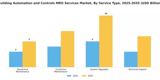 Building Automation and Controls MRO Services Market Segment Image 2