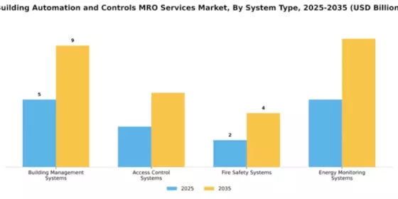 Building Automation and Controls MRO Services Market Segment Image 3