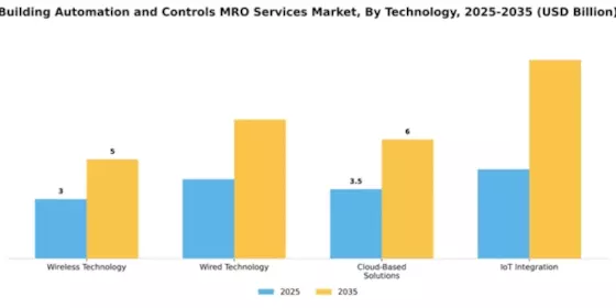 Building Automation and Controls MRO Services Market Segment Image 4