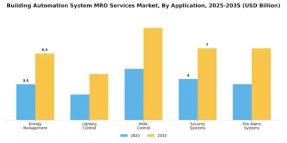 building-automation-system-mro-services-market Segment Image 0