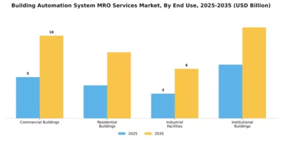 building-automation-system-mro-services-market Segment Image 1