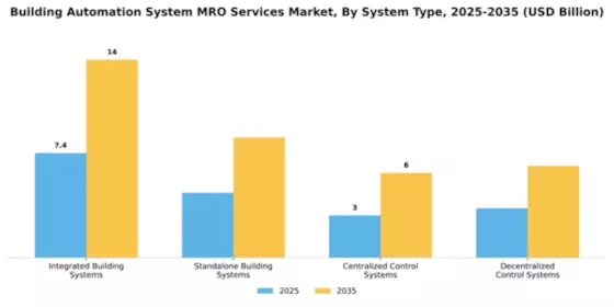 building-automation-system-mro-services-market Segment Image 3