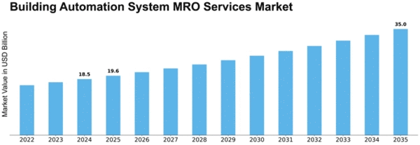 building-automation-system-mro-services-market Size