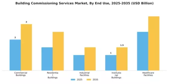 Building Commissioning Services Market Segment Image 1
