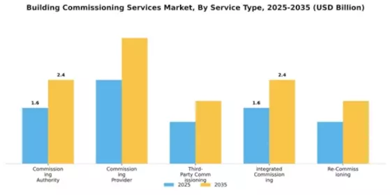 Building Commissioning Services Market Segment Image 2