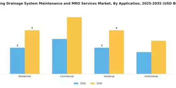 building-drainage-system-maintenance-and-mro-services-market Segment Image 0