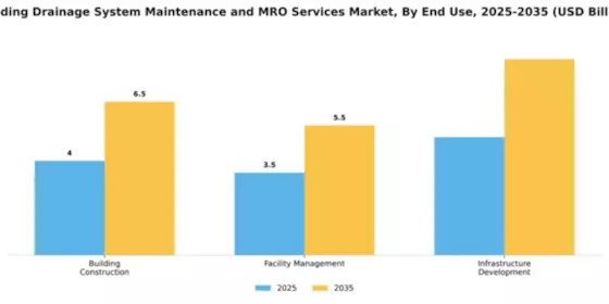 building-drainage-system-maintenance-and-mro-services-market Segment Image 1