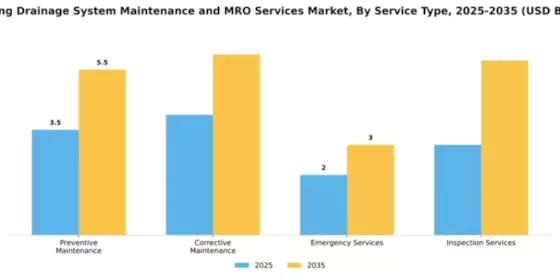 building-drainage-system-maintenance-and-mro-services-market Segment Image 2
