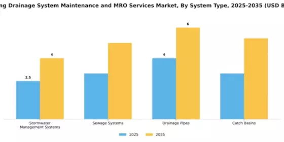 building-drainage-system-maintenance-and-mro-services-market Segment Image 3