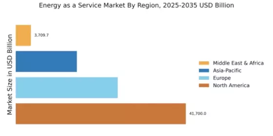 Energy as a Service Market Regional Image