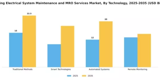 building-electrical-system-maintenance-and-mro-services-market Segment Image 4