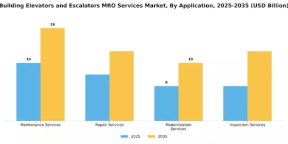 building-elevators-and-escalators-mro-services-market Segment Image 0