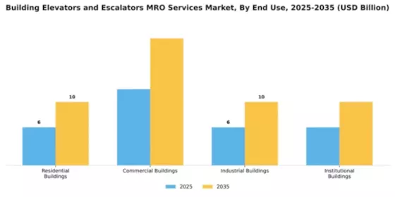 building-elevators-and-escalators-mro-services-market Segment Image 1