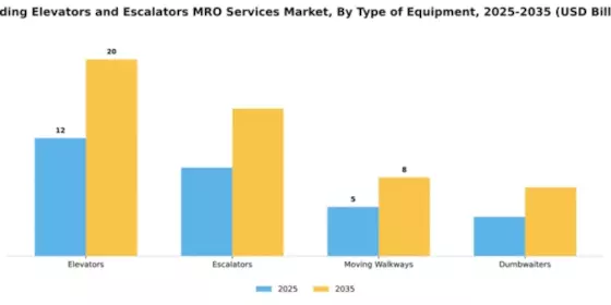 building-elevators-and-escalators-mro-services-market Segment Image 3