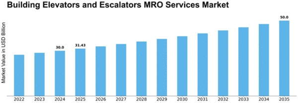 building-elevators-and-escalators-mro-services-market Size