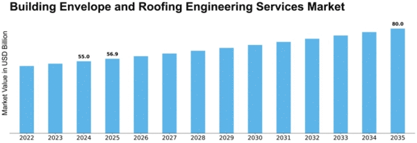 building-envelope-and-roofing-engineering-services-market Size