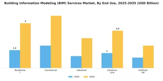 Building Information Modeling (BIM) Services Market Segment Image 2