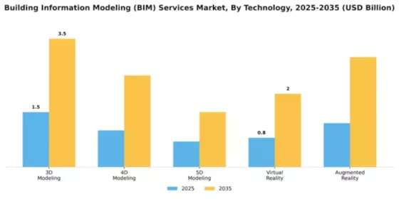 Building Information Modeling (BIM) Services Market Segment Image 4