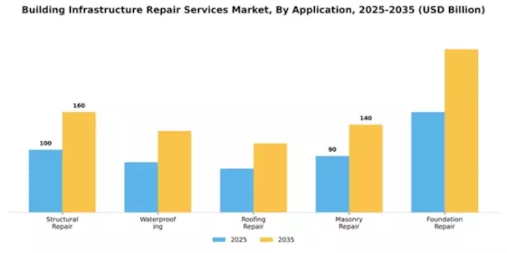 Building Infrastructure Repair Services Market Segment Image 0