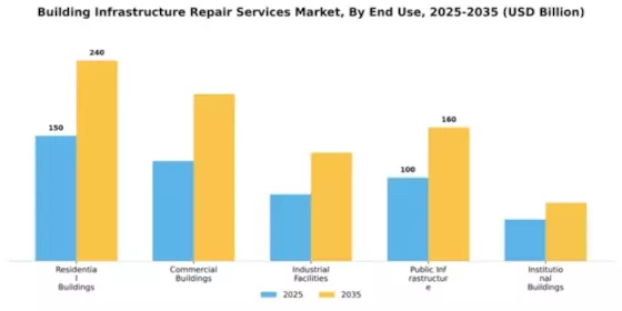 Building Infrastructure Repair Services Market Segment Image 1