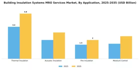 building-insulation-systems-mro-services-market Segment Image 0