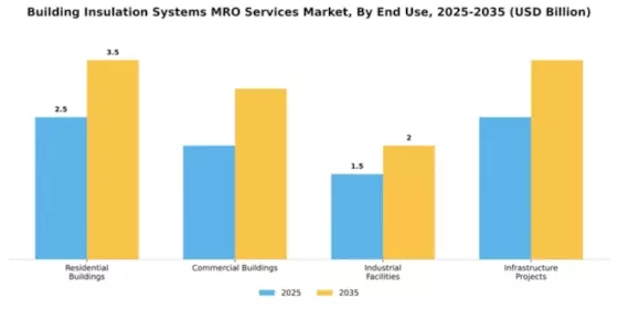 building-insulation-systems-mro-services-market Segment Image 2