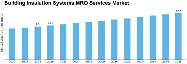 building-insulation-systems-mro-services-market Size
