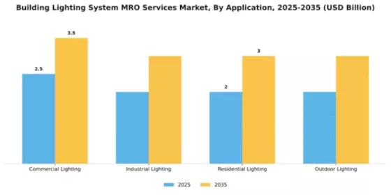 Building Lighting System MRO Services Market Segment Image 0