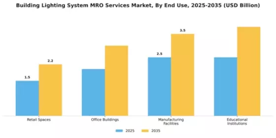 Building Lighting System MRO Services Market Segment Image 1