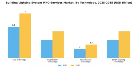 Building Lighting System MRO Services Market Segment Image 4