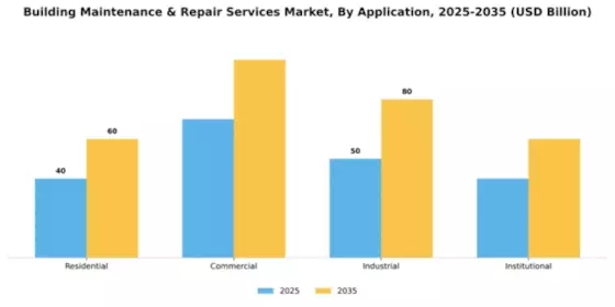 Building Maintenance & Repair Services Market Segment Image 0